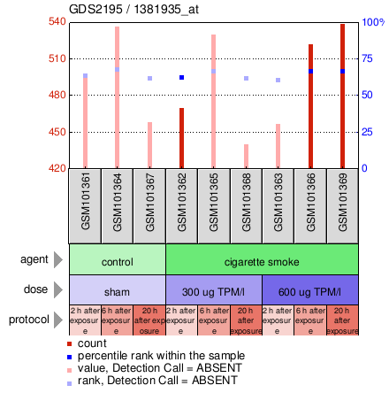 Gene Expression Profile