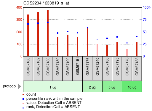 Gene Expression Profile