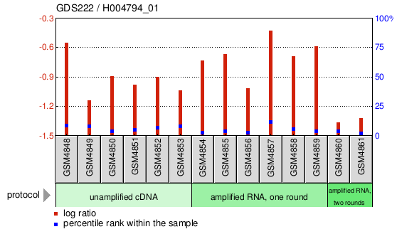 Gene Expression Profile