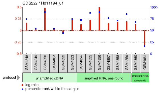 Gene Expression Profile