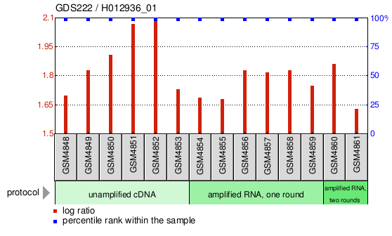 Gene Expression Profile