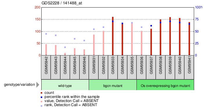 Gene Expression Profile