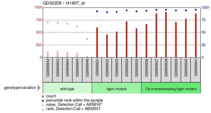 Gene Expression Profile