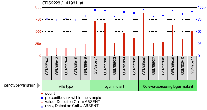 Gene Expression Profile