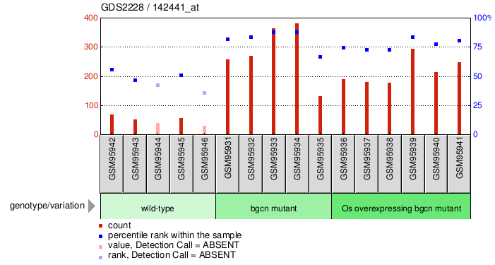 Gene Expression Profile