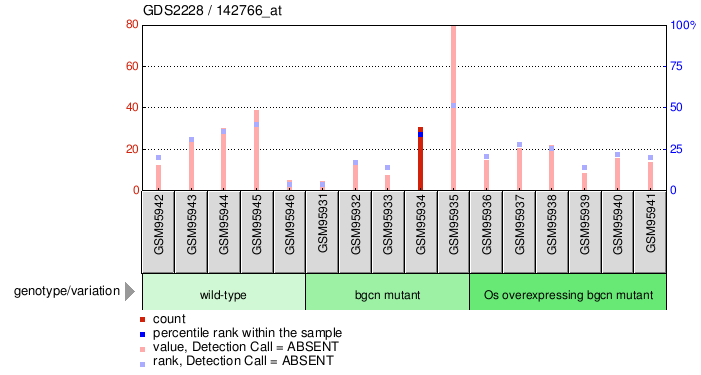 Gene Expression Profile