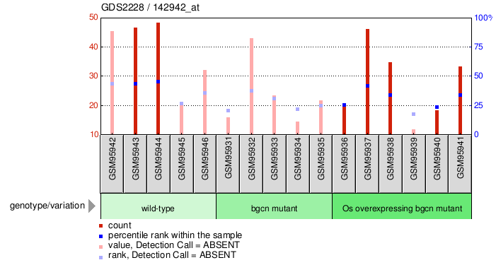 Gene Expression Profile