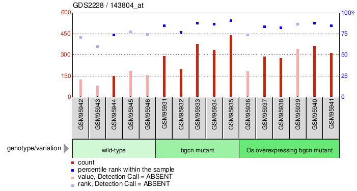 Gene Expression Profile