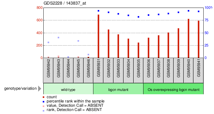 Gene Expression Profile