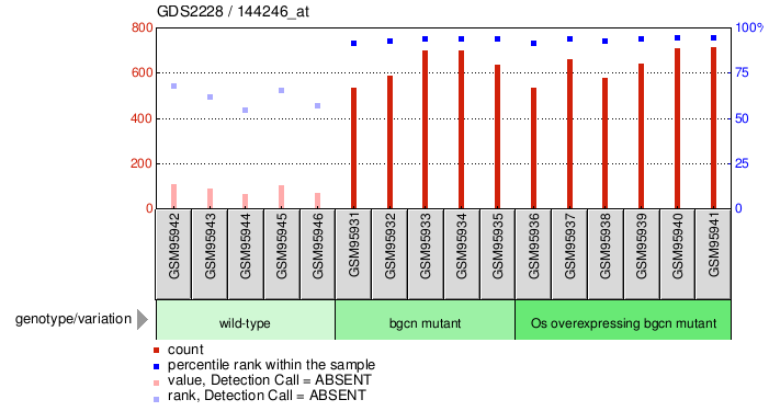 Gene Expression Profile