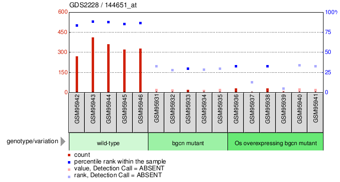 Gene Expression Profile