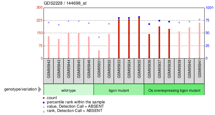 Gene Expression Profile