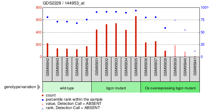 Gene Expression Profile