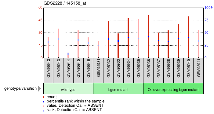 Gene Expression Profile