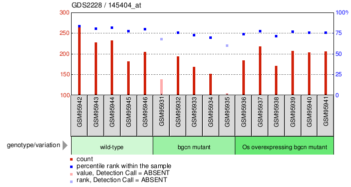 Gene Expression Profile