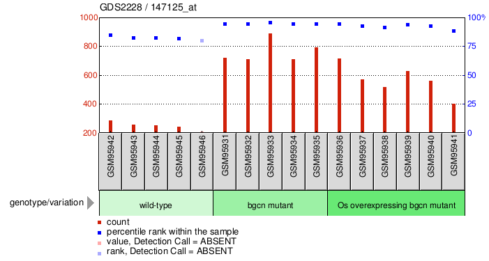 Gene Expression Profile