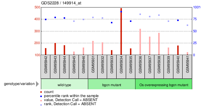 Gene Expression Profile