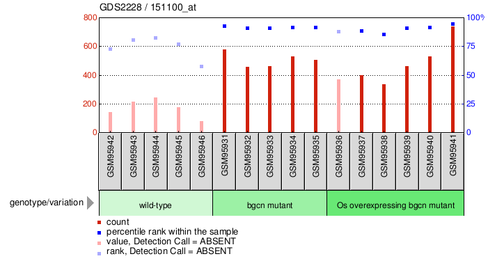 Gene Expression Profile