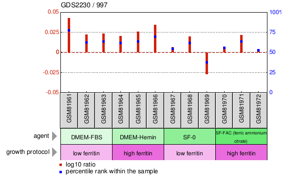 Gene Expression Profile