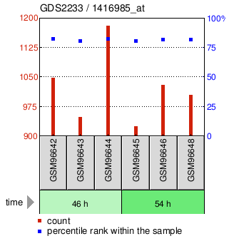 Gene Expression Profile