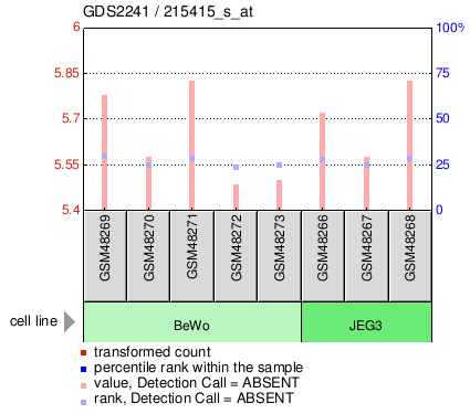 Gene Expression Profile