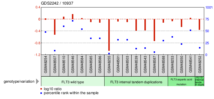 Gene Expression Profile