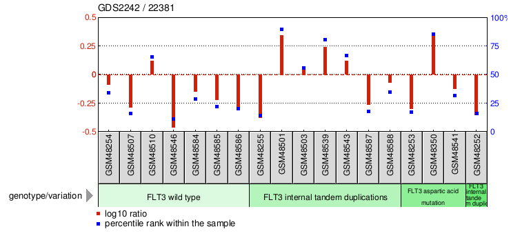 Gene Expression Profile