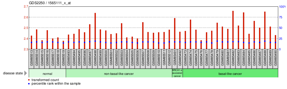 Gene Expression Profile