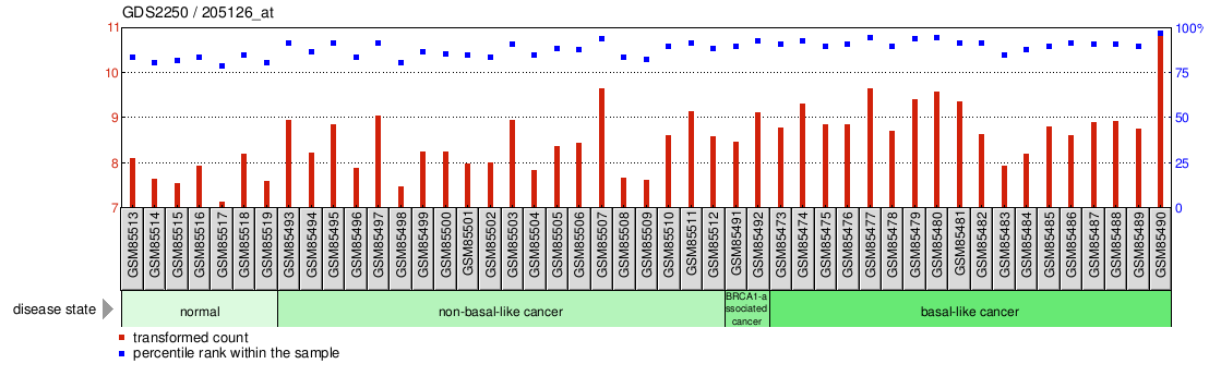 Gene Expression Profile