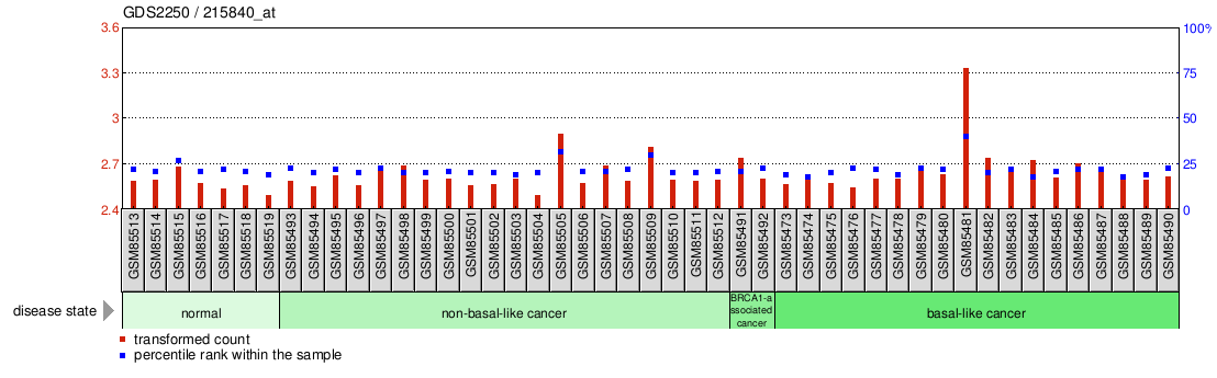 Gene Expression Profile