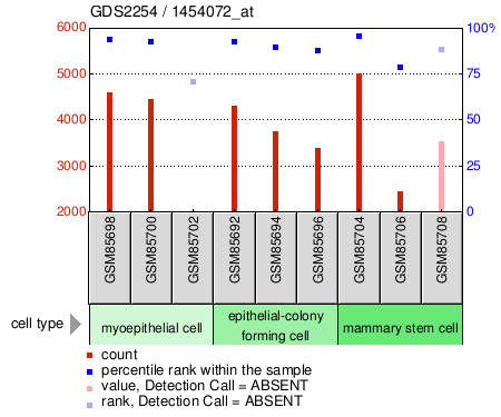 Gene Expression Profile