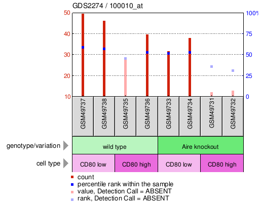 Gene Expression Profile