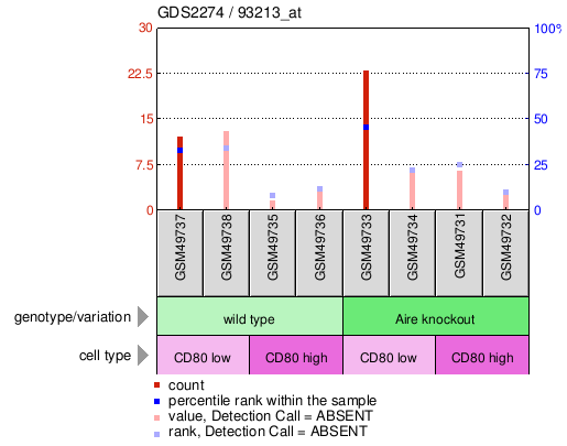 Gene Expression Profile