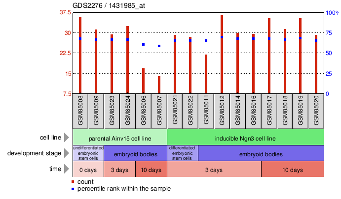 Gene Expression Profile