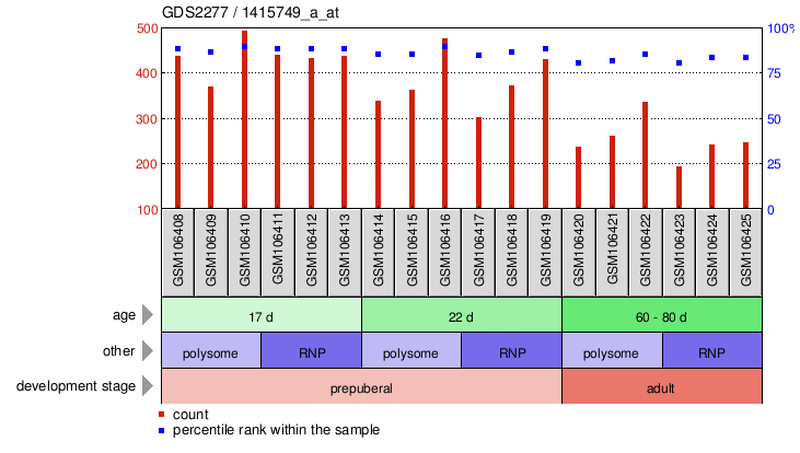 Gene Expression Profile