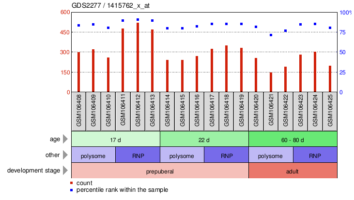 Gene Expression Profile