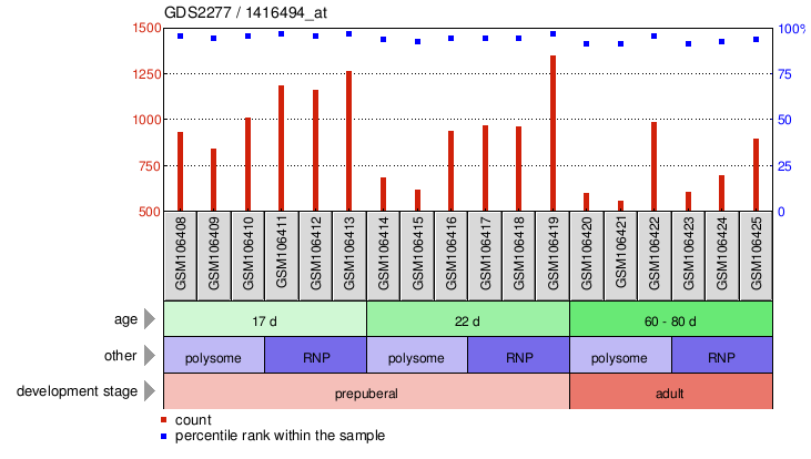 Gene Expression Profile