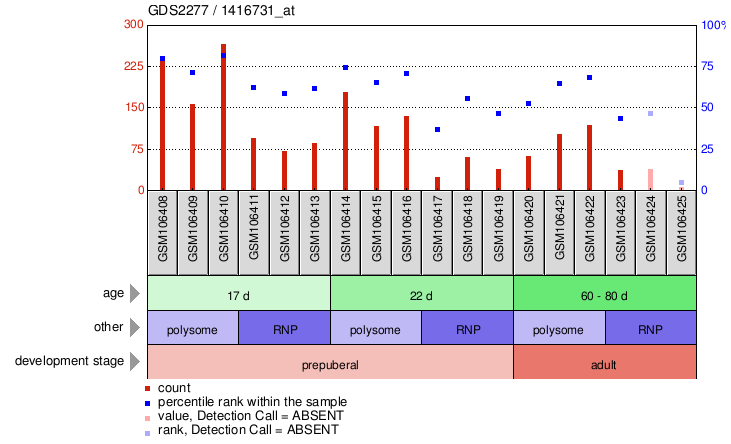 Gene Expression Profile