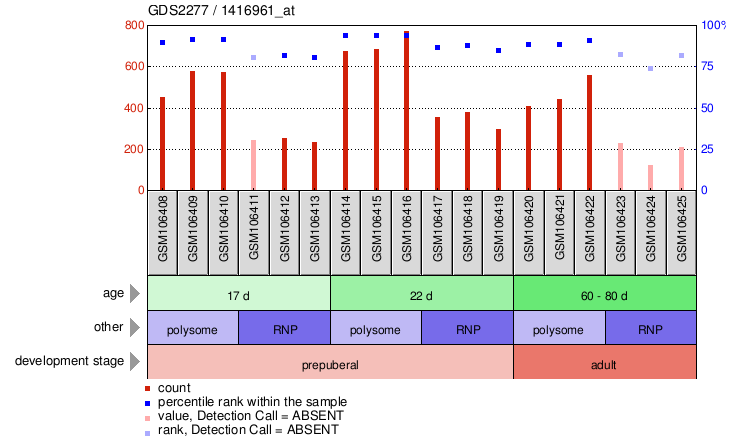 Gene Expression Profile