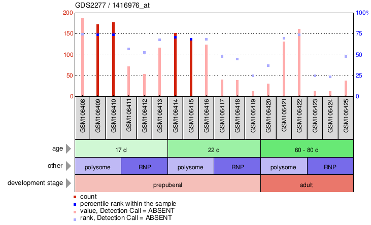 Gene Expression Profile