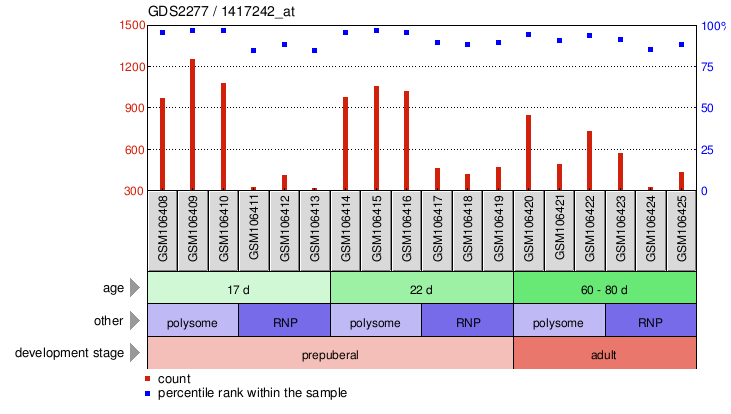 Gene Expression Profile