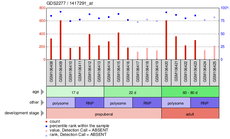 Gene Expression Profile