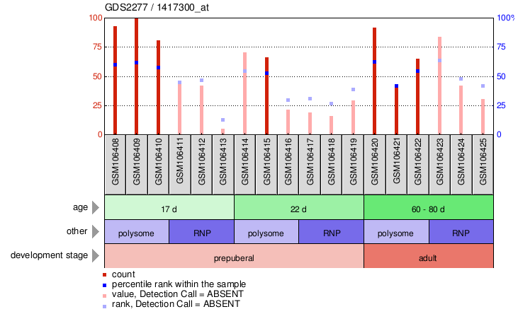 Gene Expression Profile