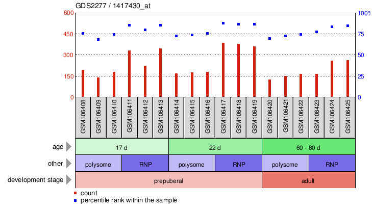 Gene Expression Profile