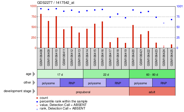 Gene Expression Profile