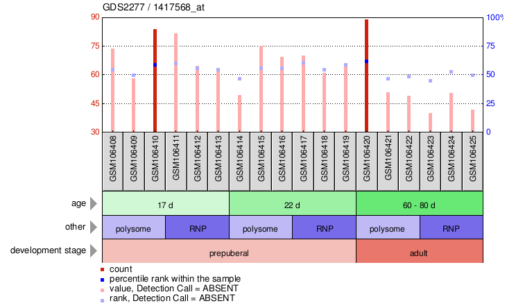 Gene Expression Profile