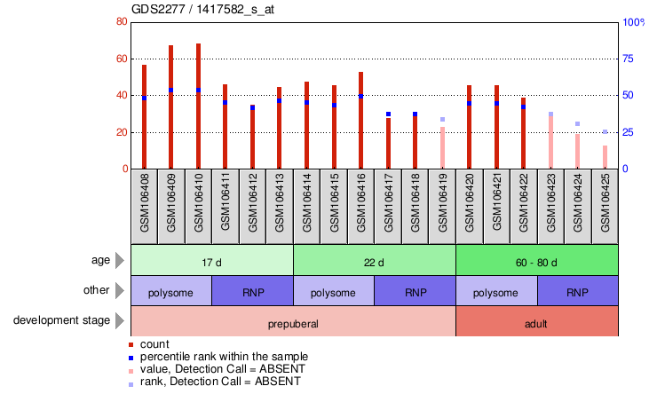 Gene Expression Profile