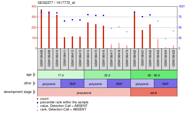 Gene Expression Profile