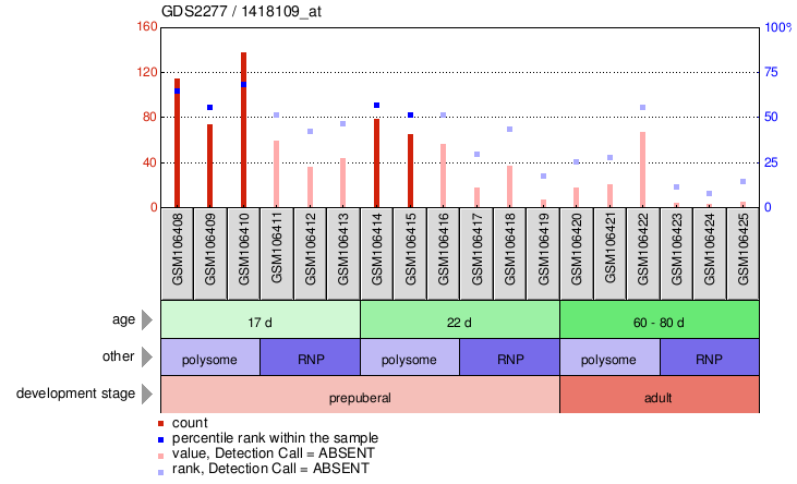 Gene Expression Profile