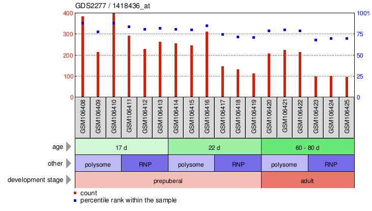 Gene Expression Profile